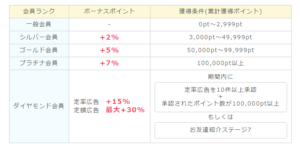 ポイントインカムの会員ランク